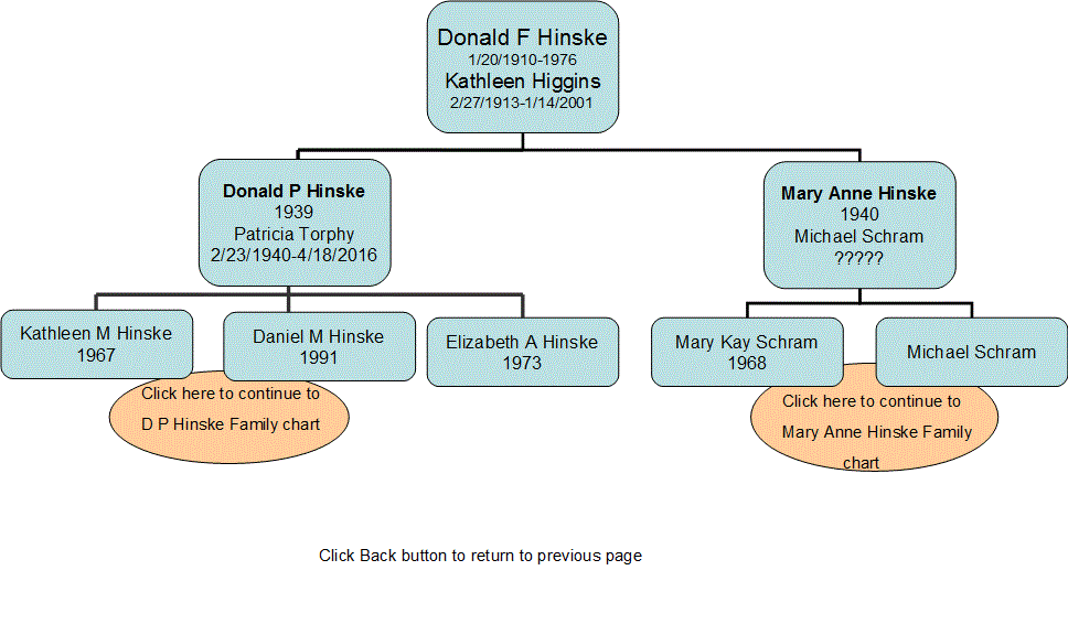 Donald F Hinske Chart