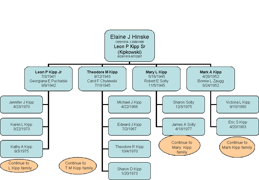 Elaine J Hinske Chart
