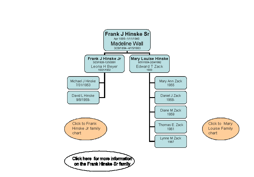 Frank J Hinske Sr Chart