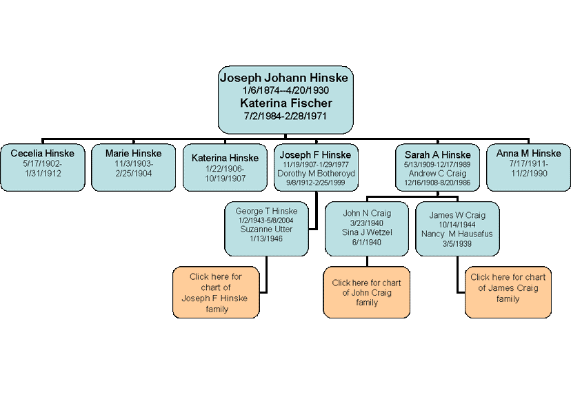 Joseph J Hinske Sr Chart