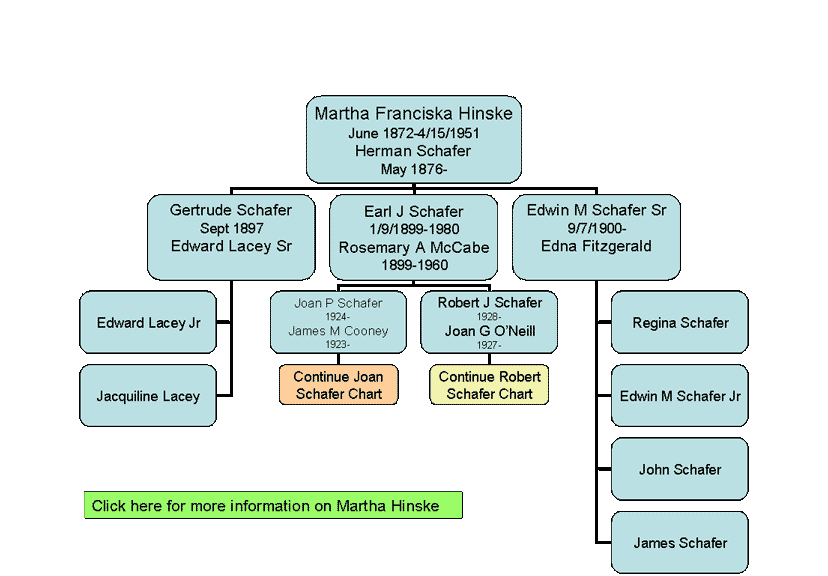Martha Hinske Chart