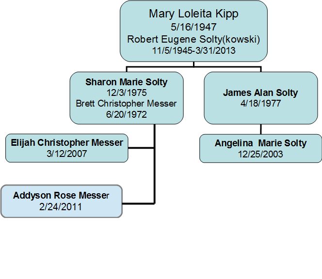 Mary Loleita Kipp Chart