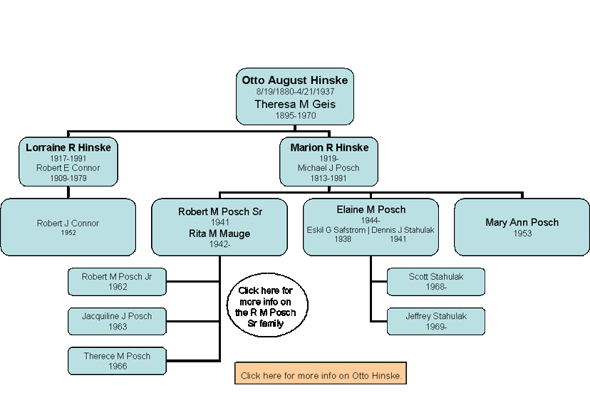 Otto A Hinske Chart