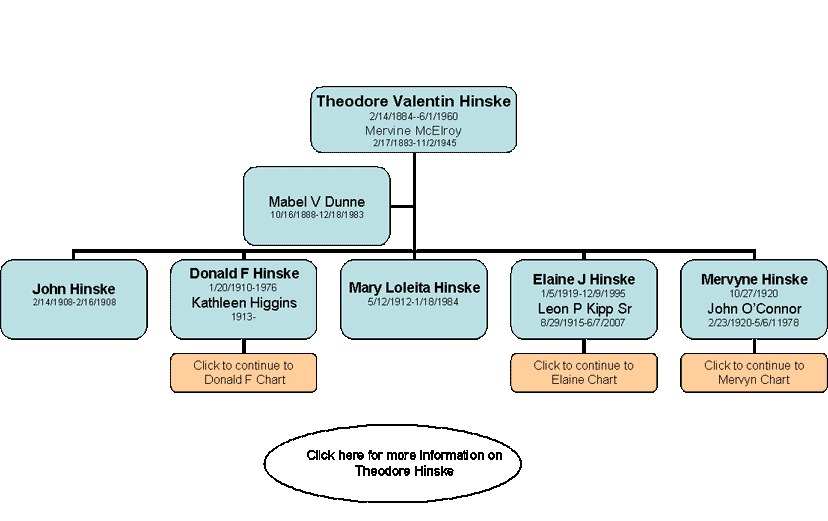 Theodore V Hinske Chart
